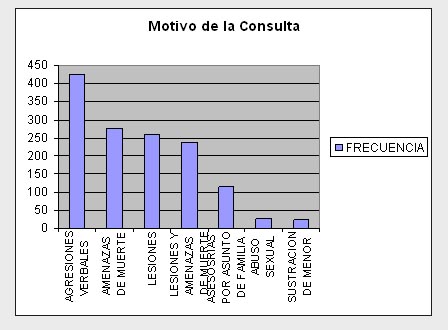 Motivos de Consulta de Violencia Familiar